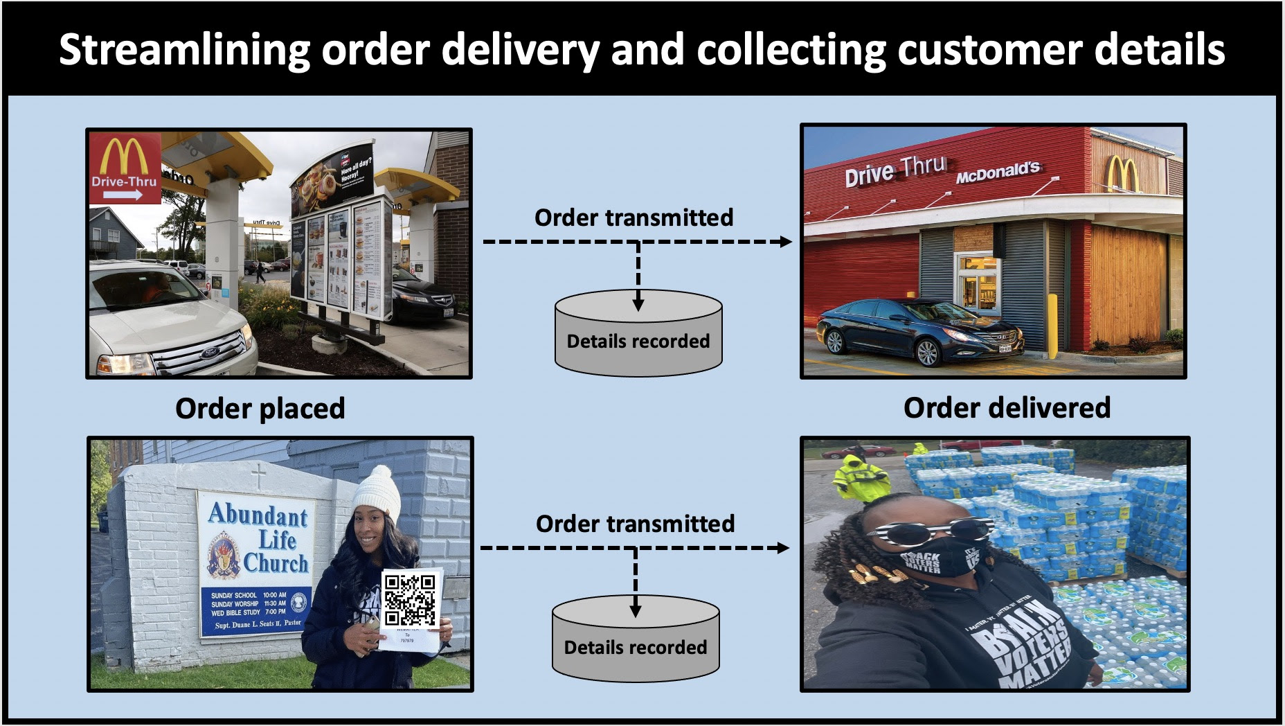 Streamline delivery of relief supplies with QR Codes and chatbots.