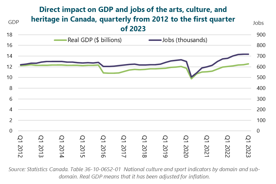 Line graph of Direct impact on GDP and jobs of the arts, culture, and heritage in Canada, quarterly from 2012 to the first quarter of 2023.	Real GDP ($ billions): Q1 2012, 12.3; 	Q2 2012, 12.3; 	Q3 2012, 12.4; 	Q4 2012, 12.3; 	Q1 2013, 12.3; 	Q2 2013, 12.3; 	Q3 2013, 12.3; 	Q4 2013, 12.3; 	Q1 2014, 12.3; 	Q2 2014, 12.3; 	Q3 2014, 12.3; 	Q4 2014, 12.3; 	Q1 2015, 12.2; 	Q2 2015, 12.3; 	Q3 2015, 12.3; 	Q4 2015, 12.3; 	Q1 2016, 10.8; 	Q2 2016, 10.8; 	Q3 2016, 10.8; 	Q4 2016, 10.9; 	Q1 2017, 11.1; 	Q2 2017, 11.4; 	Q3 2017, 11.5; 	Q4 2017, 11.5; 	Q1 2018, 11.5; 	Q2 2018, 11.6; 	Q3 2018, 11.6; 	Q4 2018, 11.7; 	Q1 2019, 11.7; 	Q2 2019, 11.9; 	Q3 2019, 11.9; 	Q4 2019, 12.1; 	Q1 2020, 11.7; 	Q2 2020, 9.8; 	Q3 2020, 10.7; 	Q4 2020, 11; 	Q1 2021, 11.1; 	Q2 2021, 11.2; 	Q3 2021, 11.6; 	Q4 2021, 12; 	Q1 2022, 12; 	Q2 2022, 12.2; 	Q3 2022, 12.3; 	Q4 2022, 12.4; 	Q1 2023, 12.5.	 	Jobs (thousands): Q1 2012, 619.3; 	Q2 2012, 625; 	Q3 2012, 633; 	Q4 2012, 633; 	Q1 2013, 645; 	Q2 2013, 650; 	Q3 2013, 649; 	Q4 2013, 649; 	Q1 2014, 649; 	Q2 2014, 644; 	Q3 2014, 643; 	Q4 2014, 640; 	Q1 2015, 637; 	Q2 2015, 639; 	Q3 2015, 637; 	Q4 2015, 642; 	Q1 2016, 603; 	Q2 2016, 604; 	Q3 2016, 606; 	Q4 2016, 610; 	Q1 2017, 618; 	Q2 2017, 623; 	Q3 2017, 624; 	Q4 2017, 617; 	Q1 2018, 616; 	Q2 2018, 619; 	Q3 2018, 618; 	Q4 2018, 625; 	Q1 2019, 640; 	Q2 2019, 655; 	Q3 2019, 662; 	Q4 2019, 665; 	Q1 2020, 649; 	Q2 2020, 504; 	Q3 2020, 543; 	Q4 2020, 589; 	Q1 2021, 601; 	Q2 2021, 614; 	Q3 2021, 650; 	Q4 2021, 674; 	Q1 2022, 679; 	Q2 2022, 701; 	Q3 2022, 714; 	Q4 2022, 716; 	Q1 2023, 717.	Source: Statistics Canada. Table 36-10-0652-01  National culture and sport indicators by domain and sub-domain. Real GDP means that it has been adjusted for inflation.