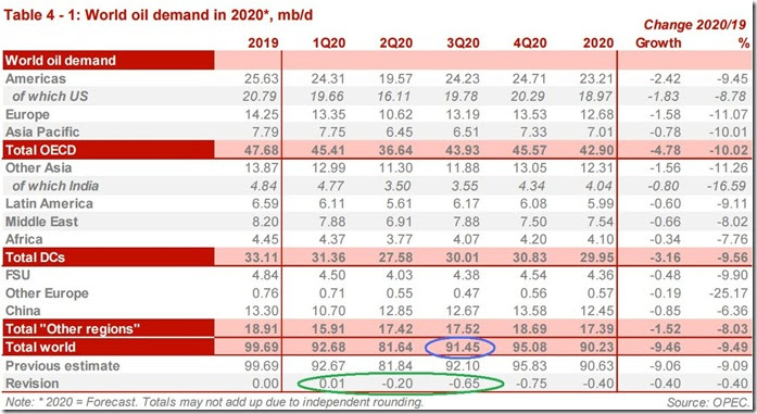 August 2020 OPEC report global oil demand