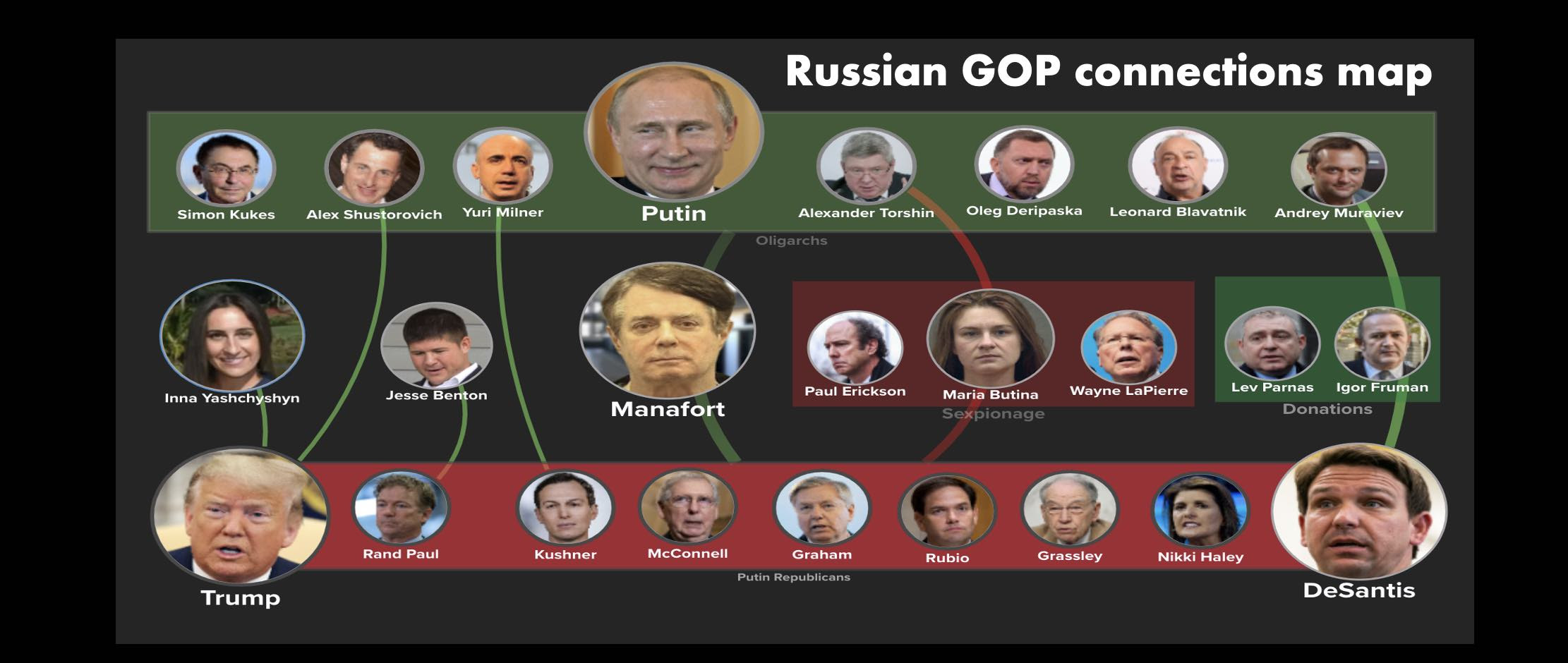 Follow the connections between Russian oligarchs, Trump and the GOP with this relationship map.