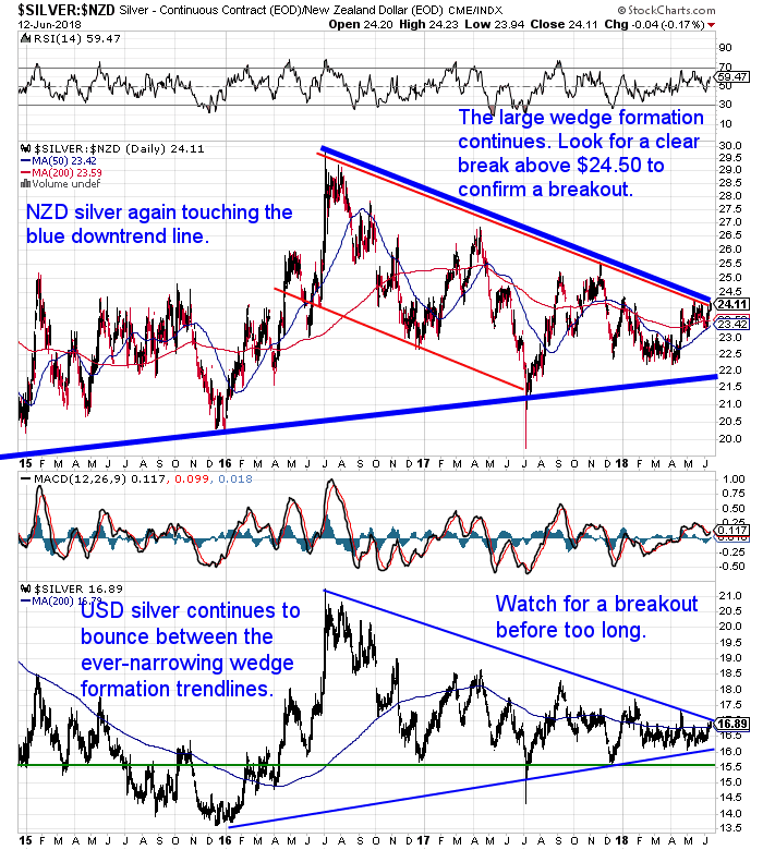 NZ Dollar Silver Chart NZ Dollar Silver Chart