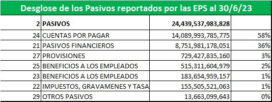 pasivos totales eps
