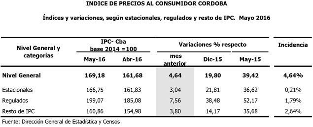 ipc-cba-mayo-estacionales