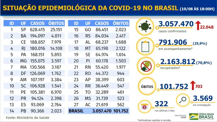 Ministério da Saúde Boletim epidemiológico covid-19