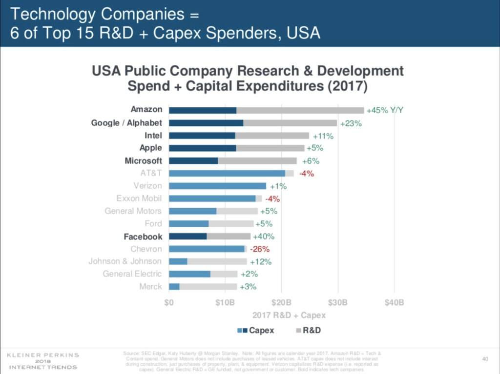 Tech is increasing its spend on R&D