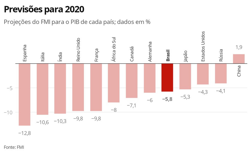Previsões para 2020 — Foto: Economia G1