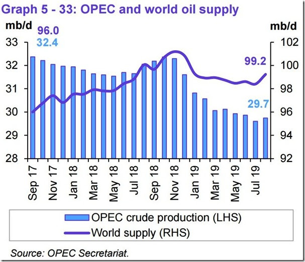 August 2019 OPEC report global oil supply