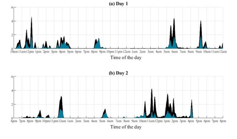 Wearable technology can help in at-home assessment of myoclonic jerks