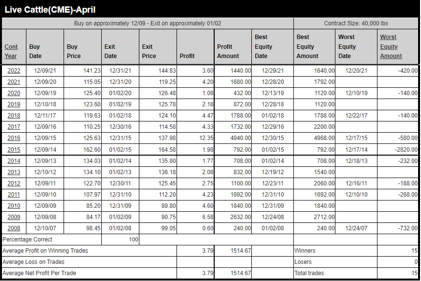 Live Cattle seasonal breakdown