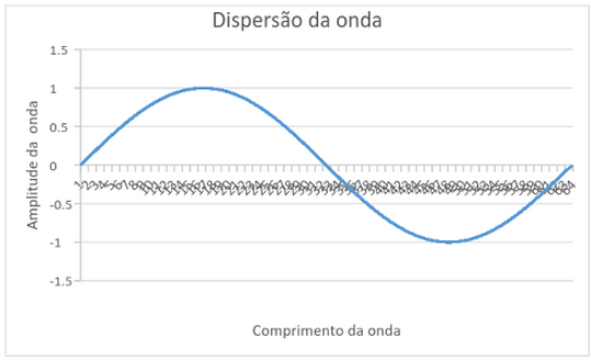 dispersao_onda