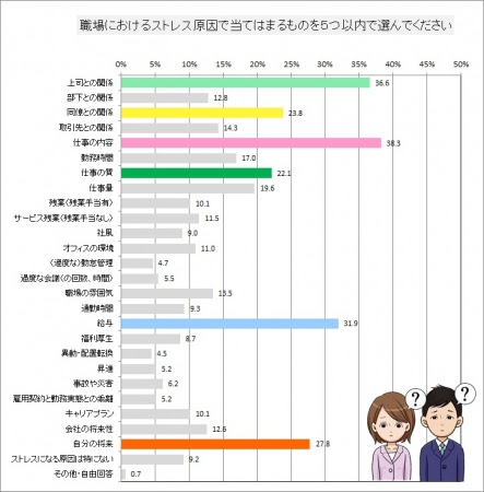 職場におけるストレス原因で当てはまるものを5つ以内で選んでください