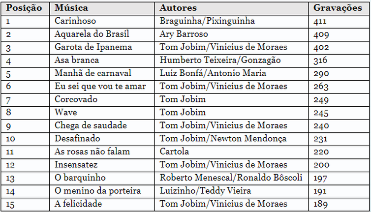 Ranking das 15 músicas brasileiras mais gravadas no país, segundo o ECAD.
