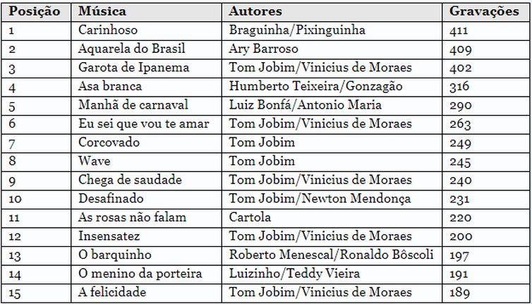Divulgação/ECAD Ranking das 15 músicas brasileiras mais gravadas no país, segundo o ECAD.