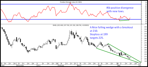 bhel thumb BHEL – RSI positive divergence , 2008 lows , Falling Wedge