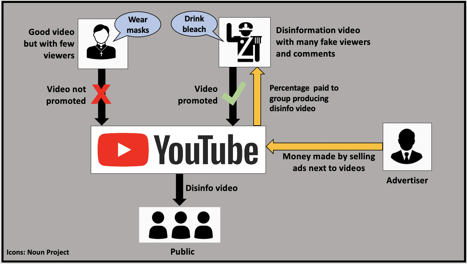 YouTube profits from selling ads next to videos with disinformation