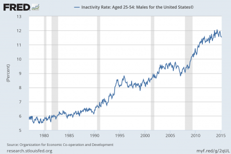 Inactivity Rate Men
