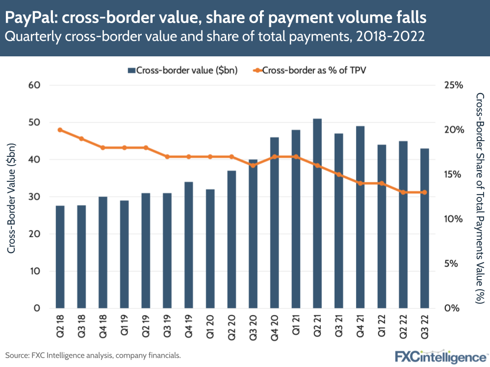 Paypal: cross-border value, share of payment volume falls
Quarterly cross-border value and share of total payments, 2018-2022