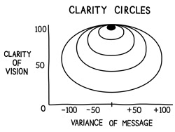 clarity circles greg chambers 