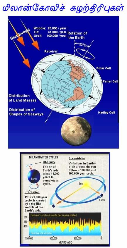 Fig 2 Milankovitch Cycles