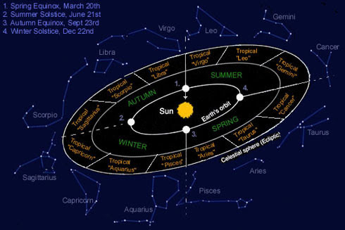 Zodiaco Sideral y Tropical 