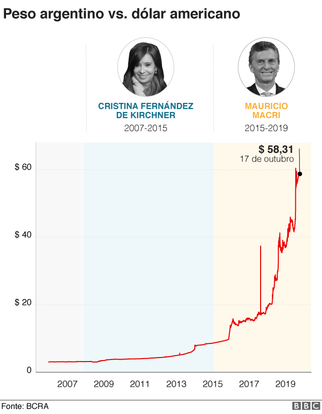 Gráfico sobre o peso argentino