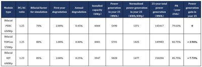 Table 3.1 Comparison ofPERC/TOPCon/HJT power generation gain Table 3.1 Comparison ofPERC/TOPCon/HJT power generation gain