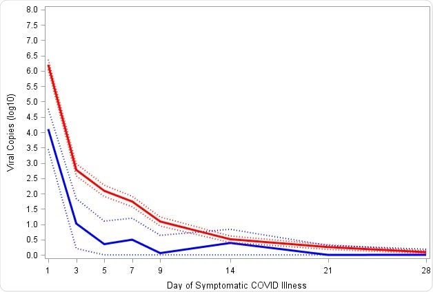 Reduction in SARS-CoV-2 viral load with mRNA-1273 compared with placebo