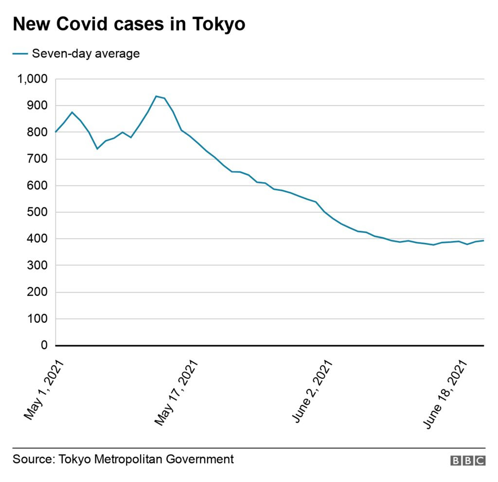 Chart shows Covid cases in Tokyo over time