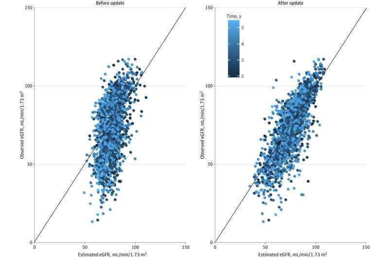 Predictive model developed for complications in diabetes