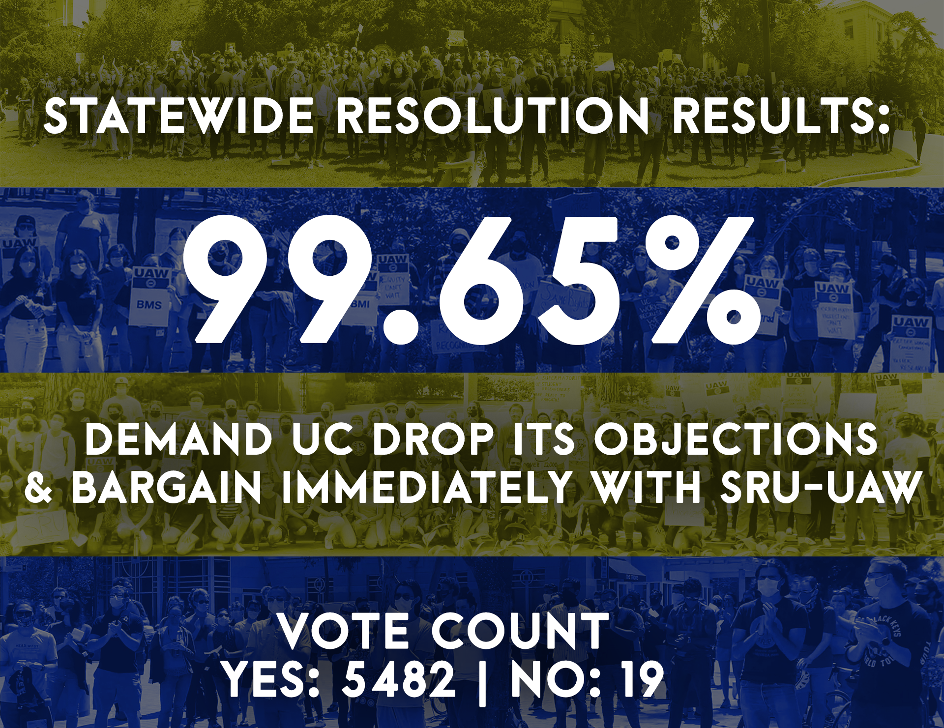 A graphic showing text that reads, "Statewide resolution results: 99.65% demand UC drop its objections & bargain immediately with SRU-UAW. Vote Count - Yes: 5482, No: 19." The text is set in front of four panoramic images showing SRs holding signs at past SRU-UAW actions.