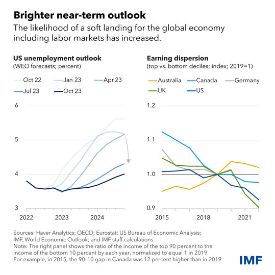 two panel chart showing US unemployment outlook from Oct 22-23, and earning dispersion in other advanced economies
