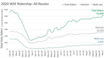 Line graph of Washington State Ferries ridership from mid-February through Labor Day weekend