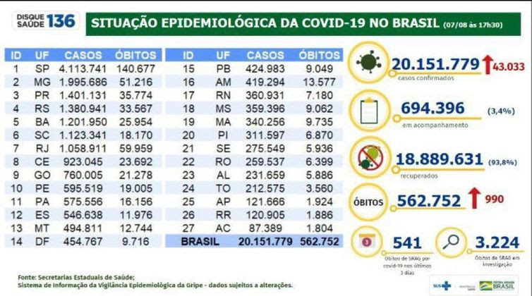 Divulgação/Ministério da Saúde Boletim do Ministério da Saúde