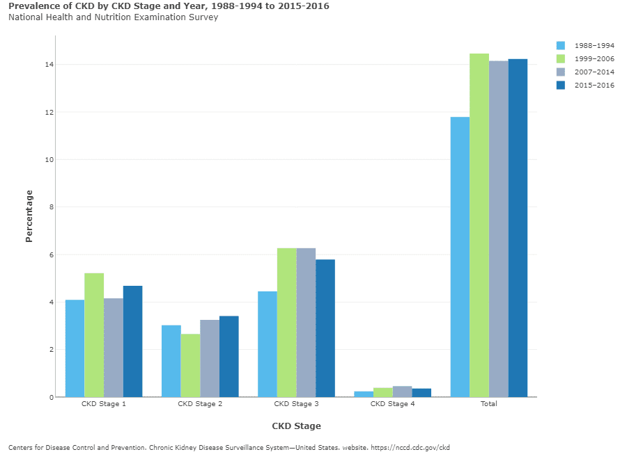 Prevalence of CKD by Stage and Year