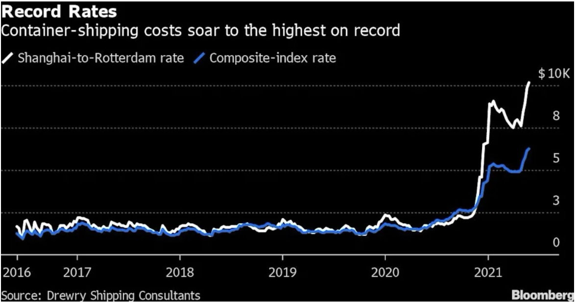 Container-Shipping costs