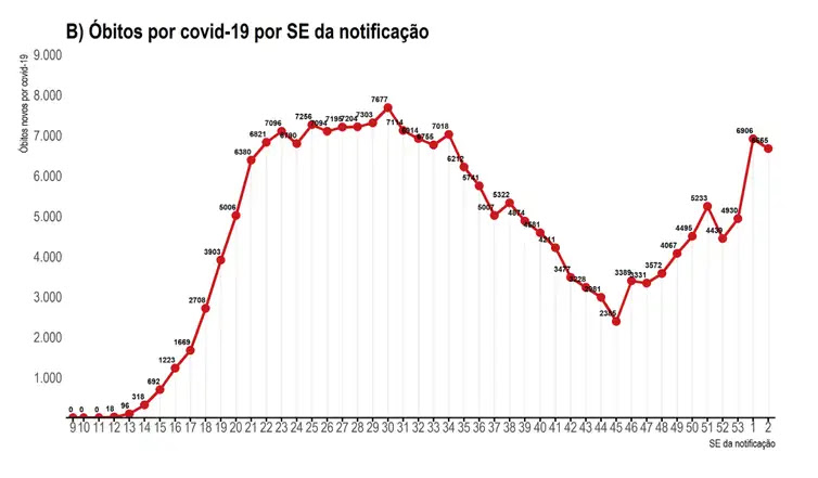 Divulgação/Ministério da Saúde Óbitos por covid-19 por SE da notificação.