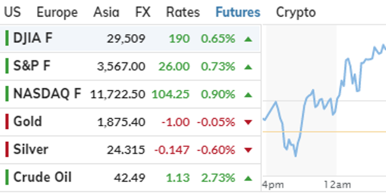 Market Watch look at futures