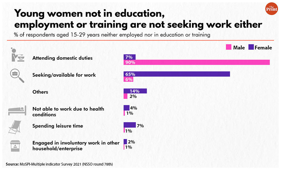 NEET women, NSSO
