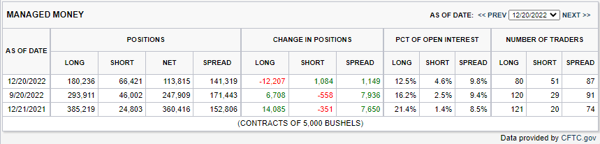 12.27.22 Corn COT Table