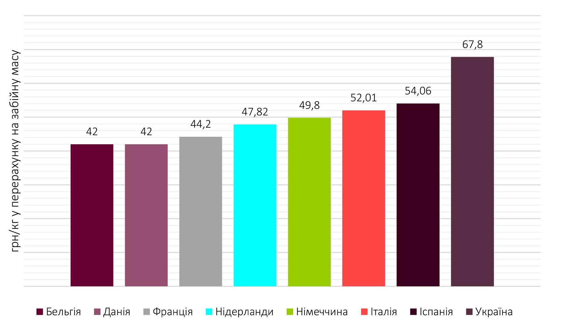 Ціни на свинину перевищили європейські котирування