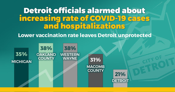 Low Vaccination Rate in Detroit 4.5.21