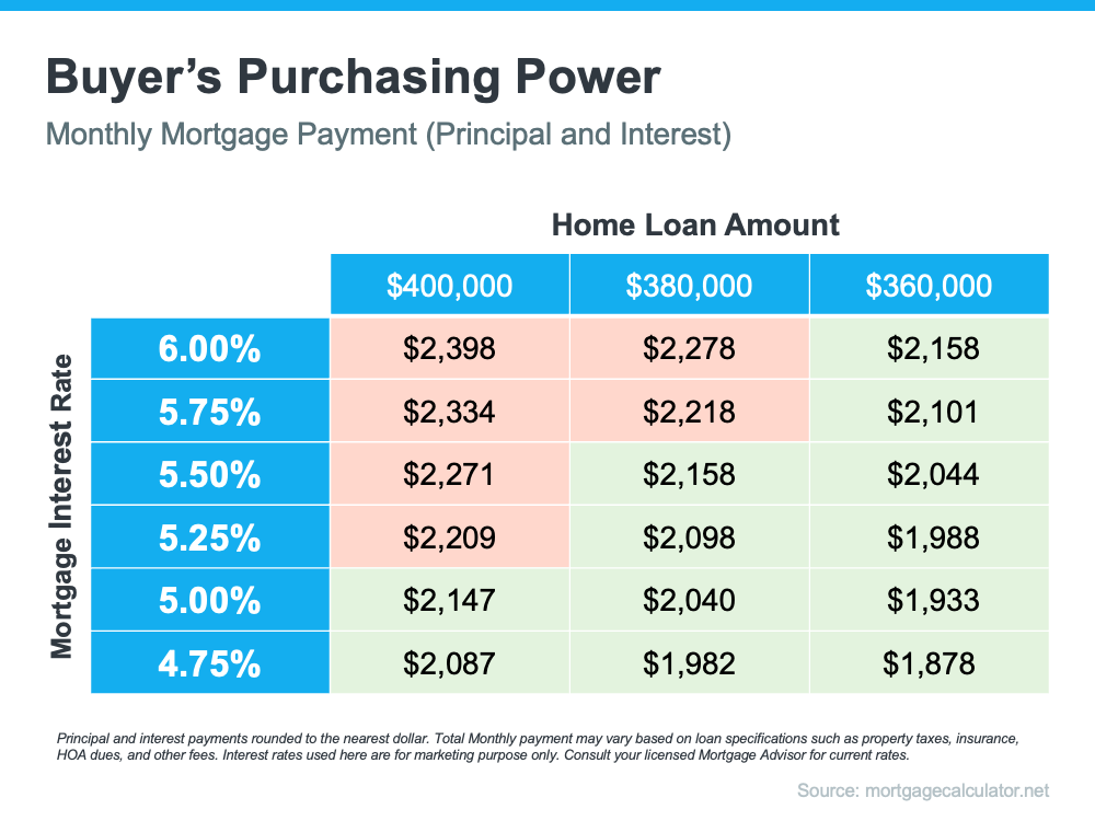 How
Today's Mortgage Rates Impact Your Home Purchase | MyKCM