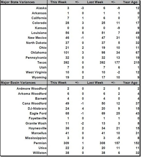 March 10 2017 rig count summary
