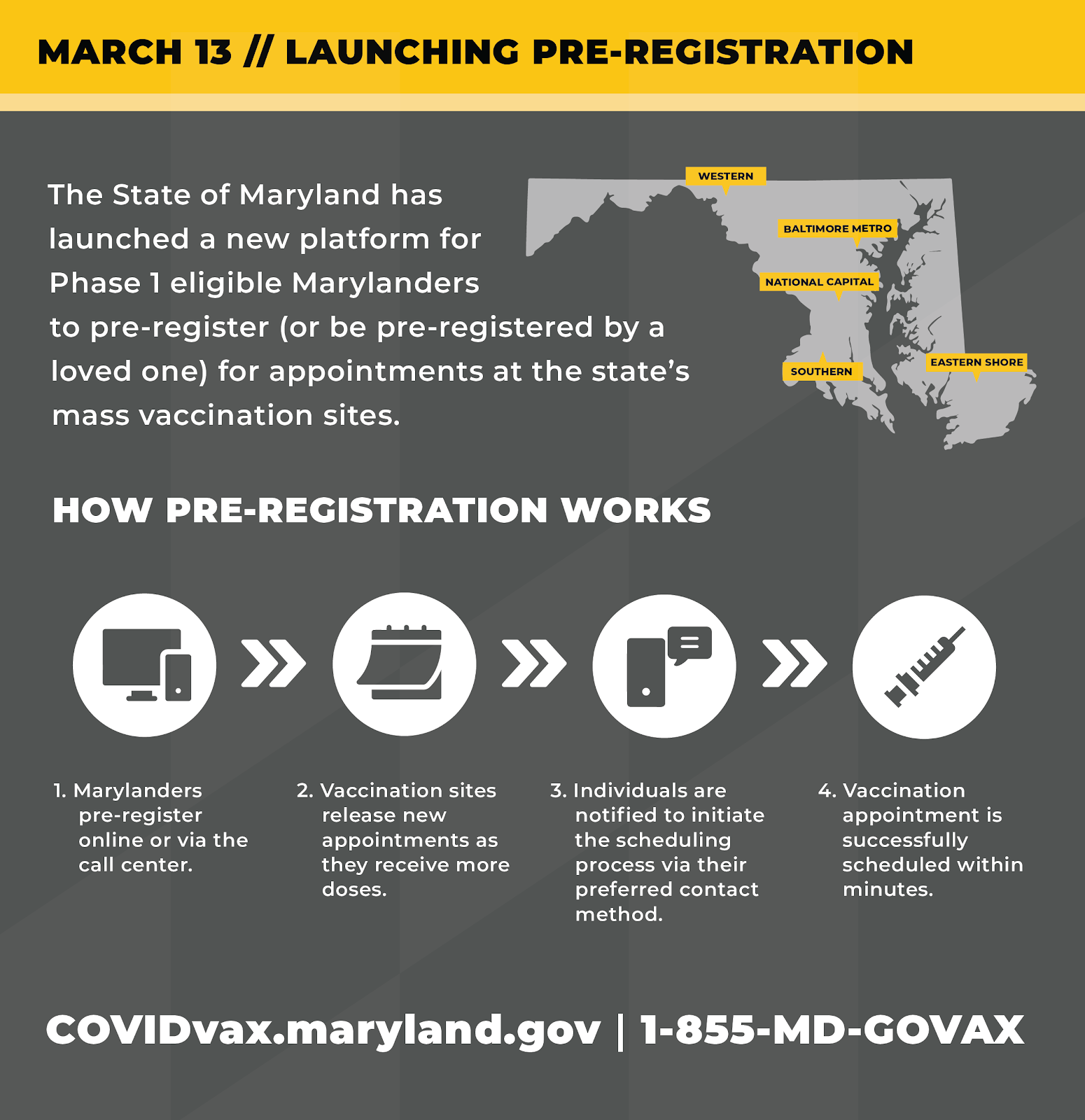 Graphic shows pre-registration process. Can be done online or via call center. Individuals notified of available appointments.