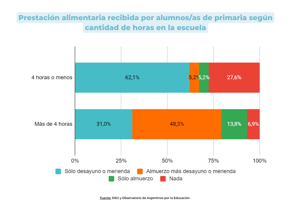 Gráfico 6. Prestación alimentaria recibida por alumnos/as de primaria según cantidad de horas en la escuela Gráfico 6. Prestación alimentaria recibida por alumnos/as de primaria según cantidad de horas en la escuela