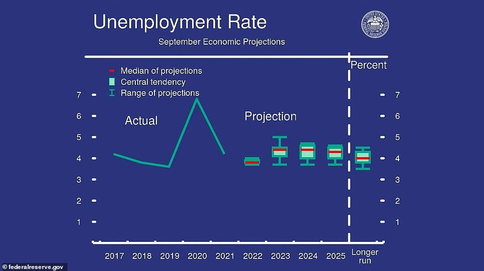 Fed policymakers issued this projection showing their beliefs about the future US unemployment rate, which currently sits near at five-decade low at 3.7%. Powell said taming inflation without sharply increasing unemployment will be 'challenging'