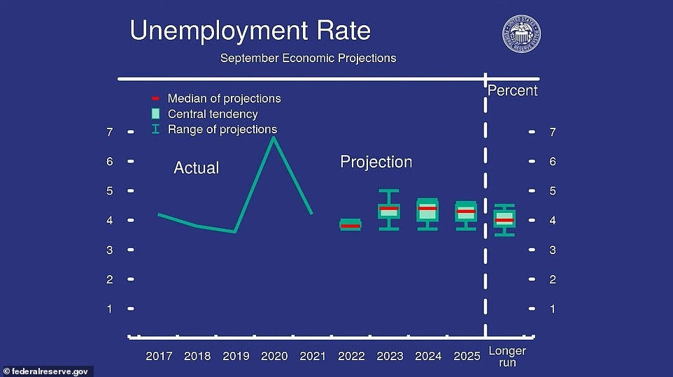 Fed policymakers issued this projection showing their beliefs about the future US unemployment rate, which currently sits near at five-decade low at 3.7%. Powell said taming inflation without sharply increasing unemployment will be 'challenging' Fed policymakers issued this projection showing their beliefs about the future US unemployment rate, which currently sits near at five-decade low at 3.7%. Powell said taming inflation without sharply increasing unemployment will be 'challenging'