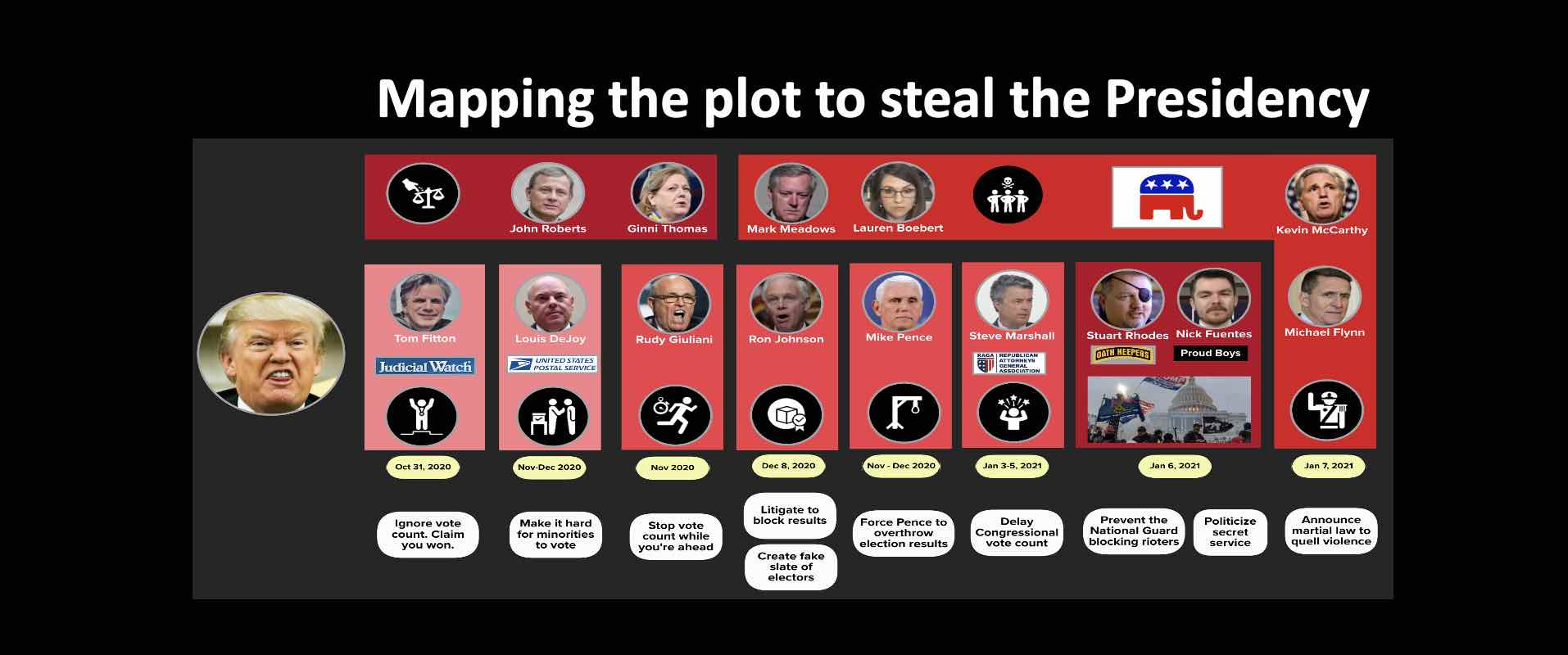Mapping the plot to steal the Presidency