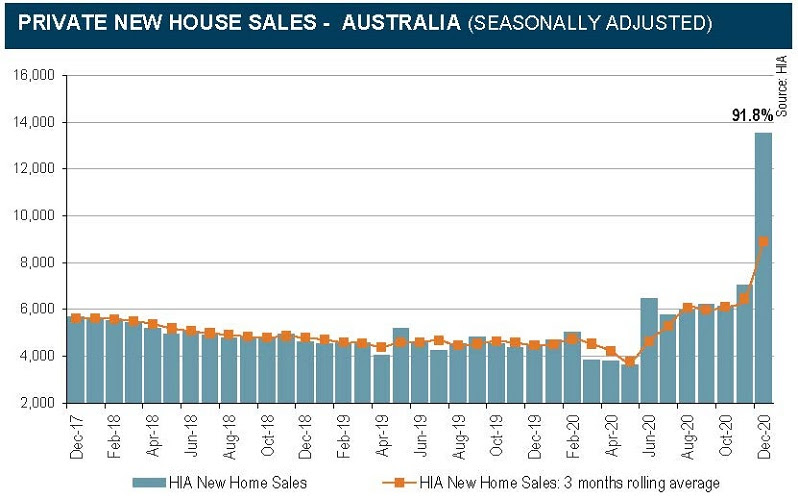 HIA data for new home sales in 2020 after HomeBuilder