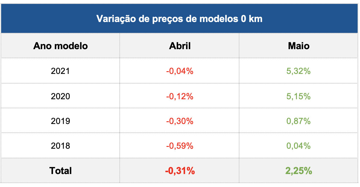 Variação de preços de modelos 0KM